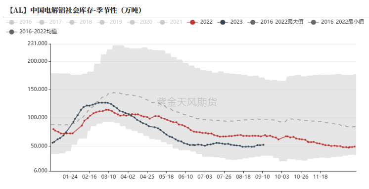 铝|氧化铝：回归基本面