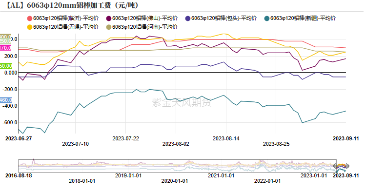 铝|氧化铝：回归基本面