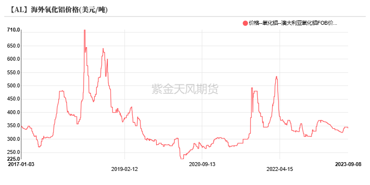 铝|氧化铝：回归基本面