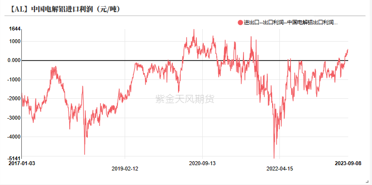 铝|氧化铝：回归基本面