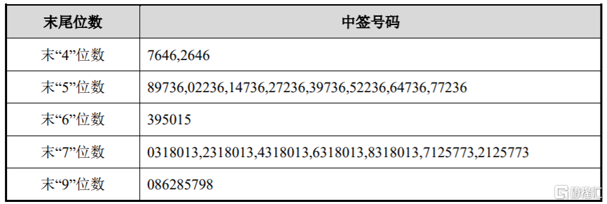 飞南资源(301500.SZ)披露中签结果：中签号码共有3.1207万个