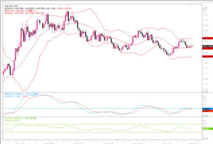 黄金市场分析：若突破50日均线，有望挑战100日均线