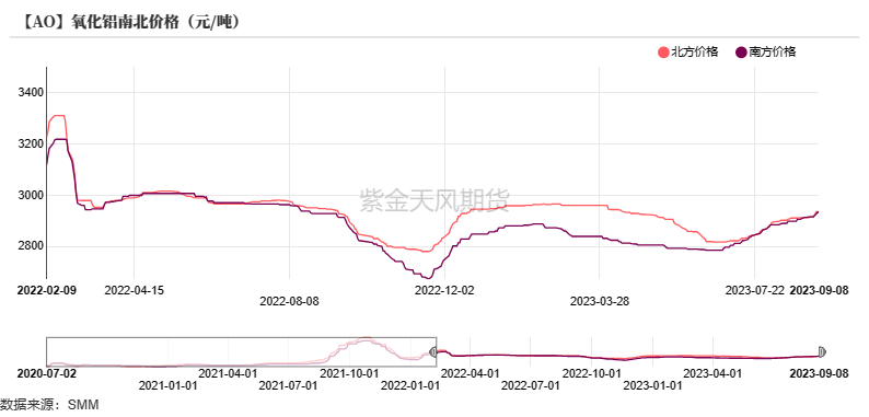 铝|氧化铝：回归基本面
