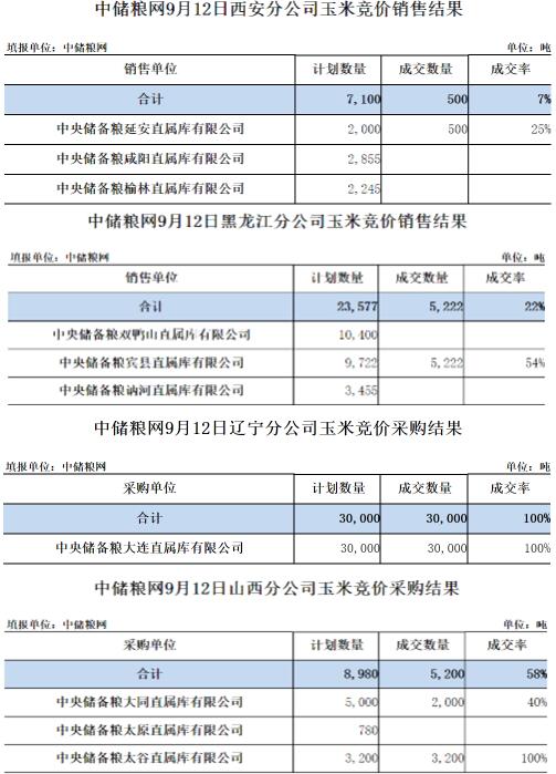 中储粮网2023年9月12日玉米竞价交易结果