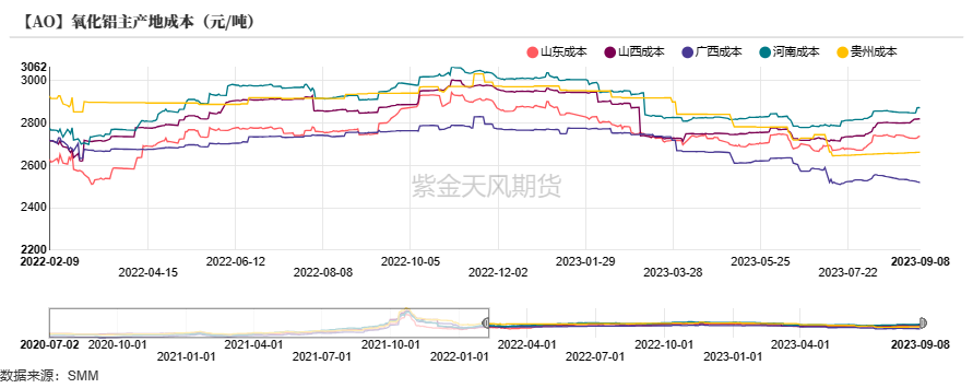 铝|氧化铝：回归基本面