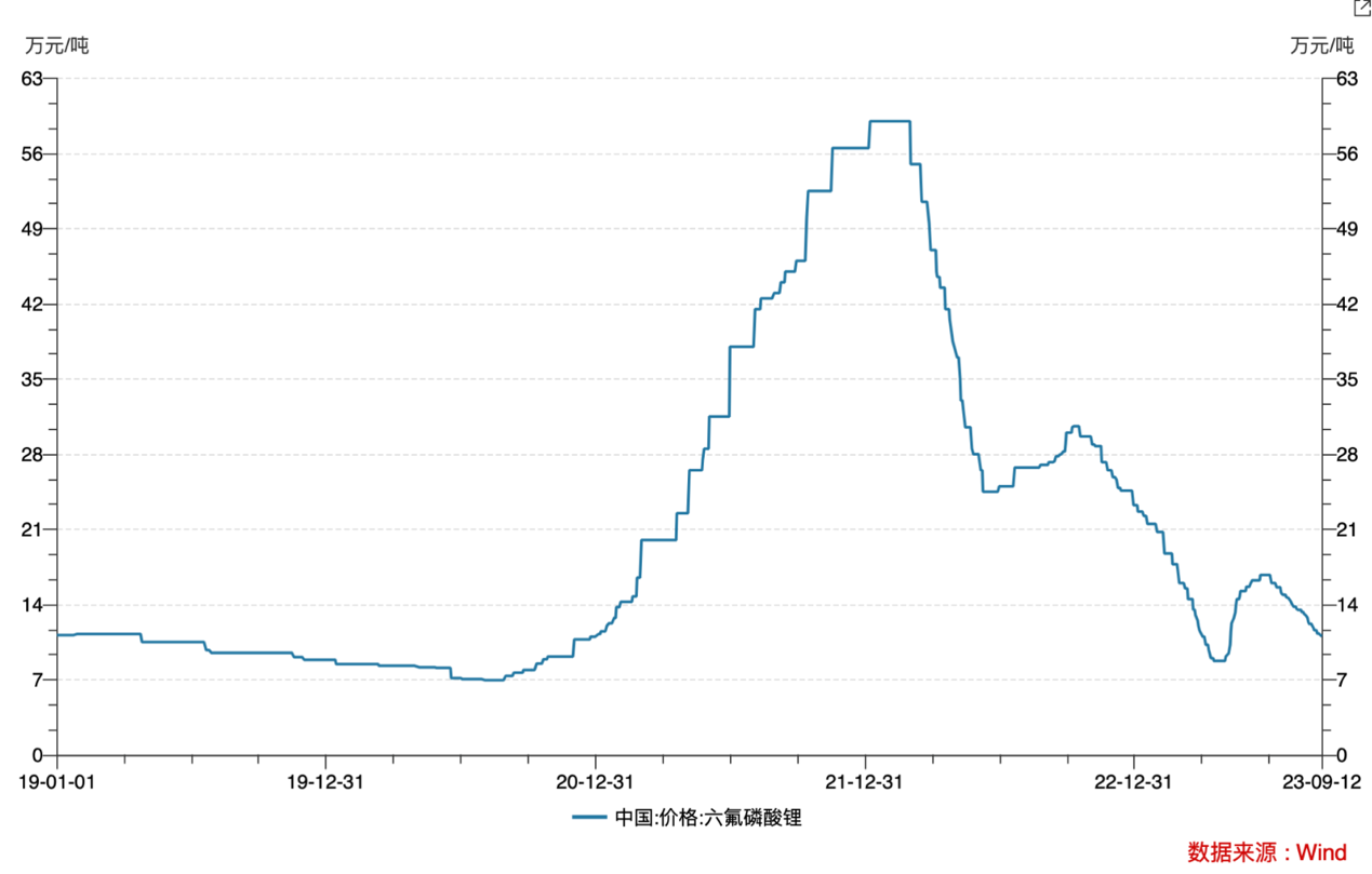 2019年以来六氟磷酸锂价格走势 图片来源:Wind