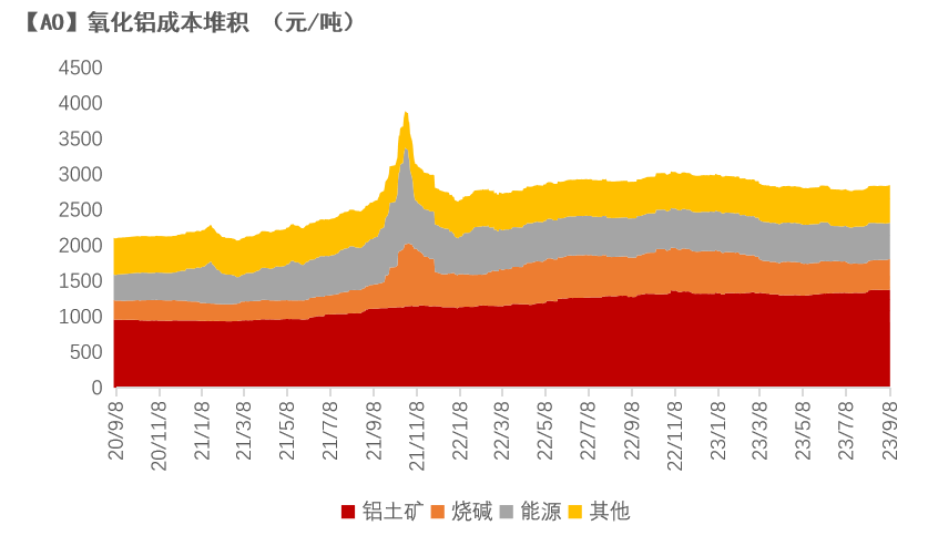 铝|氧化铝：回归基本面