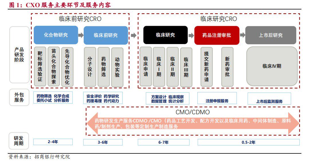 2023年半年报：CXO业绩出现分化，特色CXO会是下一个“金矿”吗？