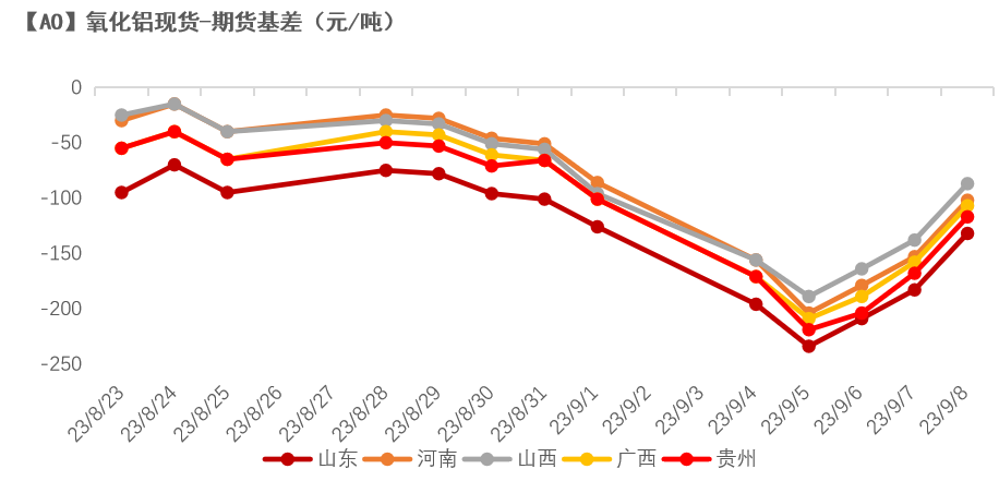 铝|氧化铝：回归基本面