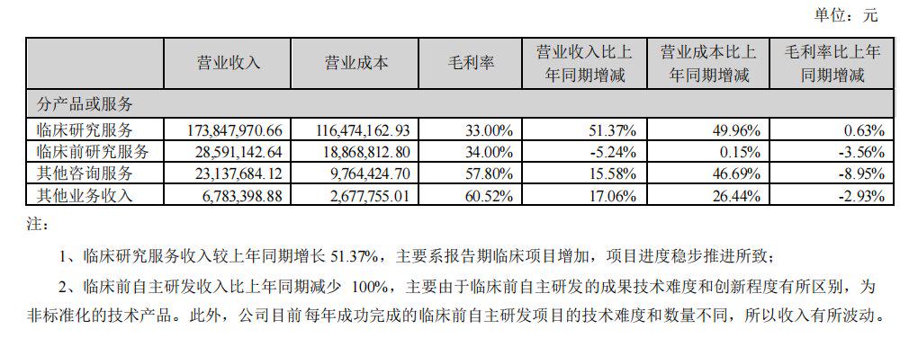 2023年半年报：CXO业绩出现分化，特色CXO会是下一个“金矿”吗？