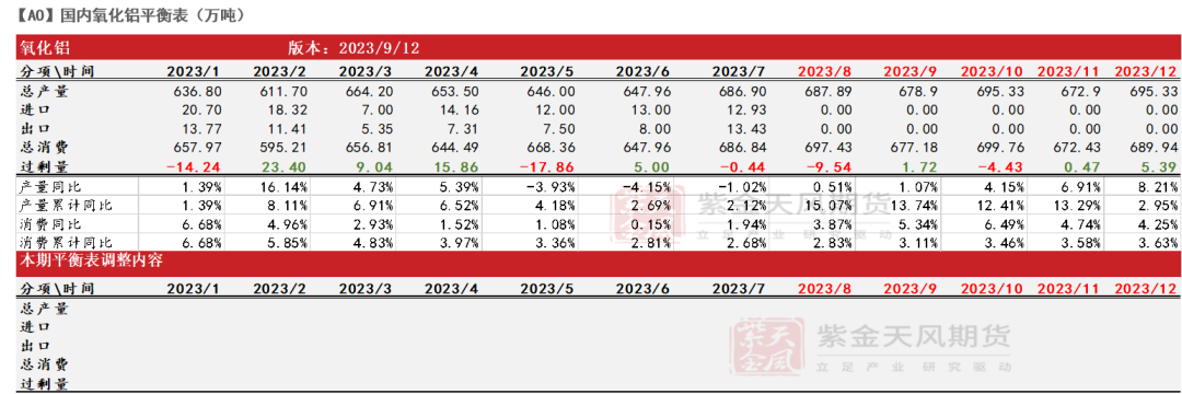 铝|氧化铝：回归基本面