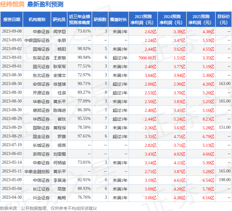 经纬恒润：大家资产、长江证券等多家机构于9月8日调研我司