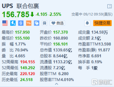 联合包裹跌2.55% 预计下半年开支将因为新协议而增加5亿美元