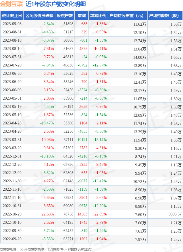 金财互联(002530)9月8日股东户数5.19万户,较上期增加1.33%