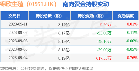 锦欣生殖（01951.HK）：9月11日南向资金增持9.2万股