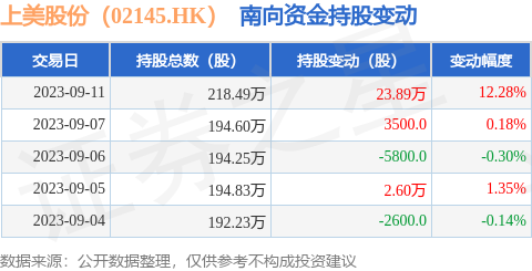 上美股份（02145.HK）：9月11日南向资金增持23.89万股