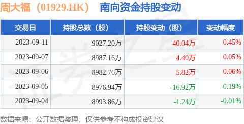 周大福（01929.HK）：9月11日南向资金增持40.04万股