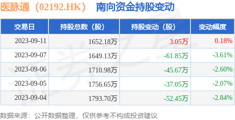 医脉通（02192.HK）：9月11日南向资金增持3.05万股