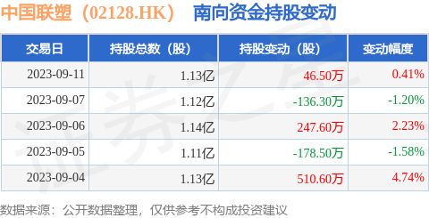 中国联塑（02128.HK）：9月11日南向资金增持46.5万股