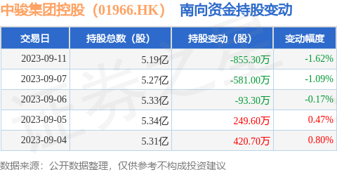 中骏集团控股（01966.HK）：9月11日南向资金减持855.3万股