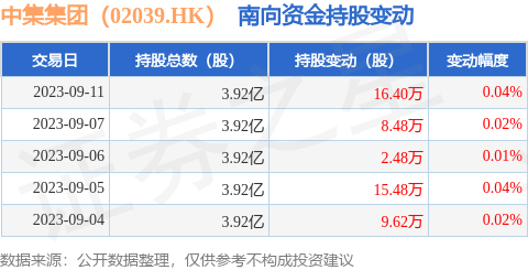 中集集团（02039.HK）：9月11日南向资金增持16.4万股