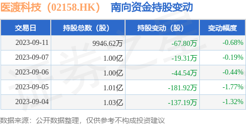 医渡科技（02158.HK）：9月11日南向资金减持67.8万股