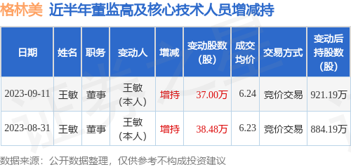 格林美：9月11日公司高管王敏增持公司股份合计37万股