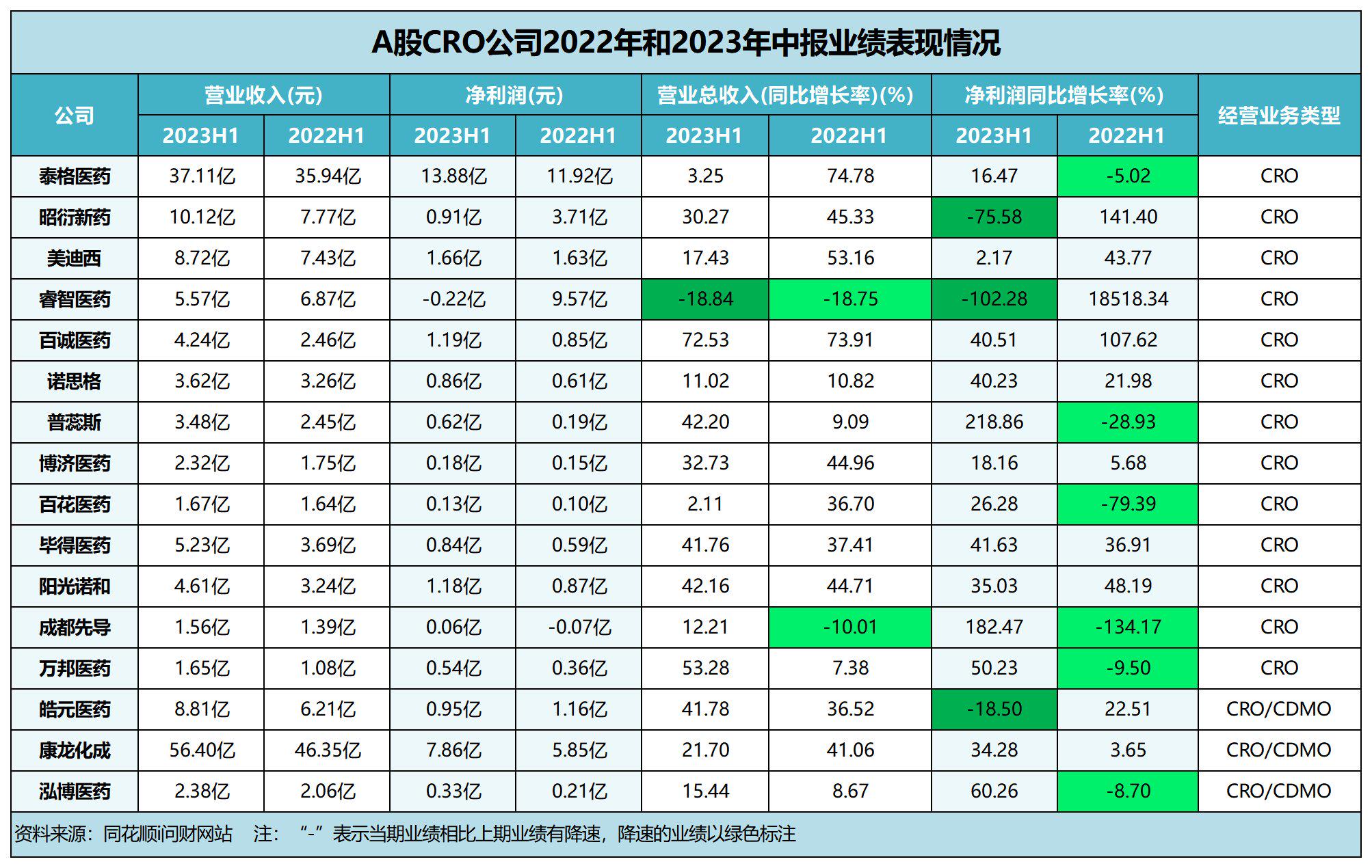2023年半年报：CXO业绩出现分化，特色CXO会是下一个“金矿”吗？