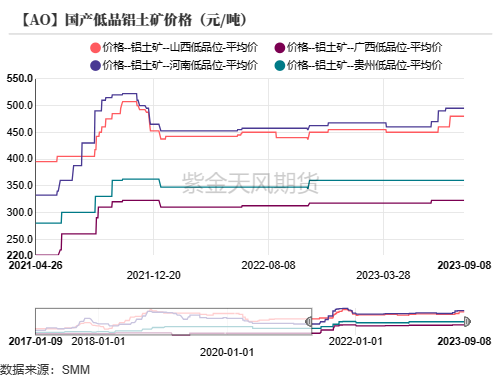 铝|氧化铝：回归基本面