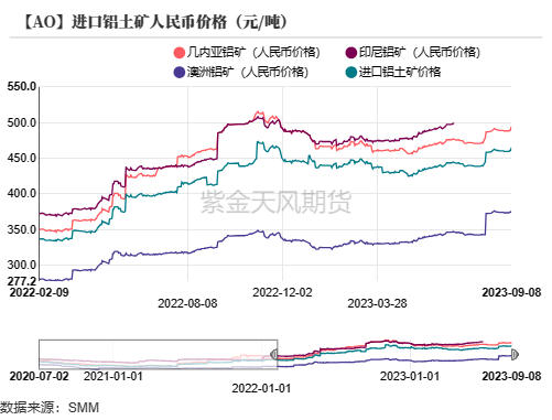 铝|氧化铝：回归基本面
