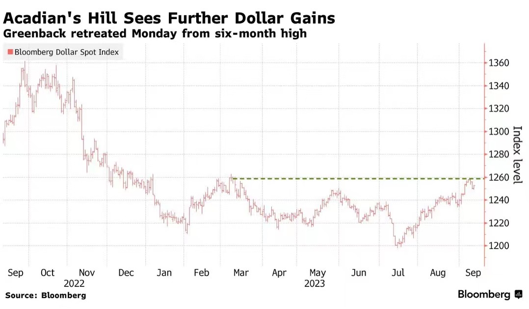 资管巨头Acadian：粘性通胀将使美联储再加息 美元有望再升值5%