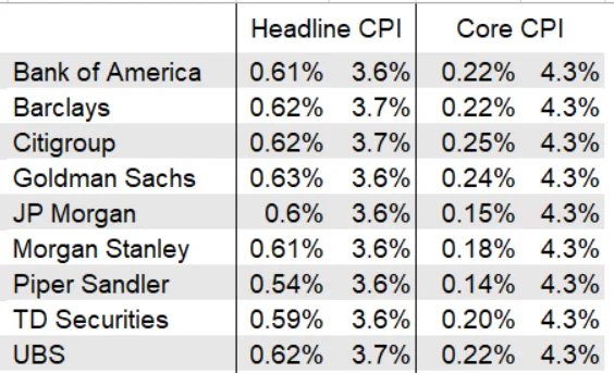 通胀“恶魔”复活?14个月来最凶险的美国CPI之夜今晚降临……