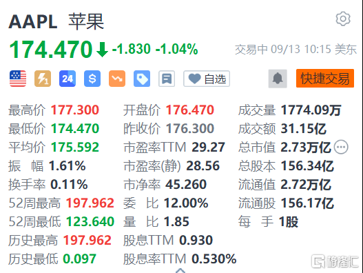 美股异动 | 苹果(AAPL.US)跌超1% 法国监管部门下令暂停销售iPhone 12