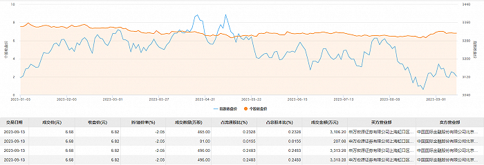 金开新能今日大宗交易折价成交9939.84万元 折价率2.05%
