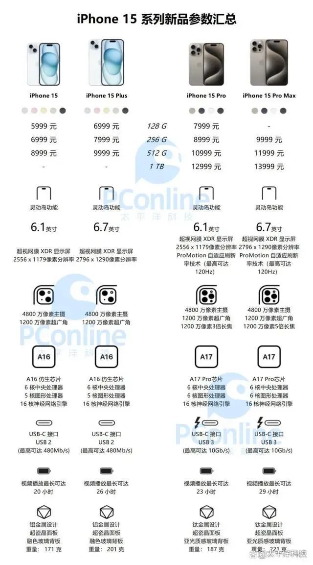 iPhone 15来了,销量预计降1000万台,马斯克曾吐槽!iPhone14系列降价,Pro系列已下架,苹果回应
