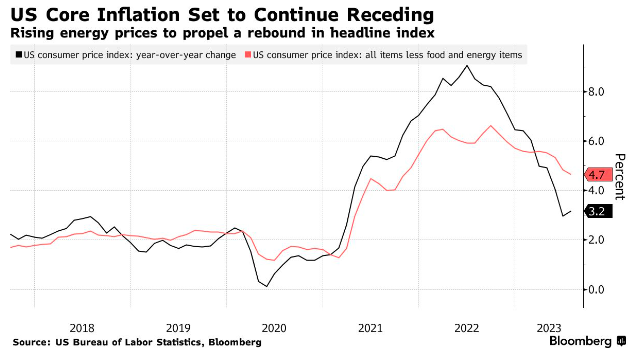 通胀“恶魔”复活?14个月来最凶险的美国CPI之夜今晚降临……