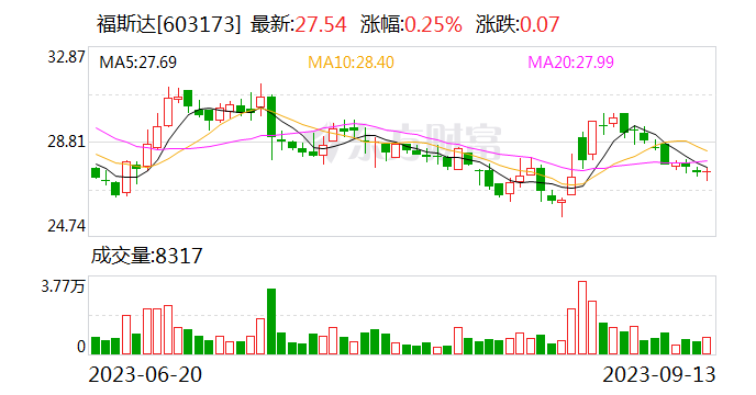 【调研快报】福斯达接待长城基金等多家机构调研