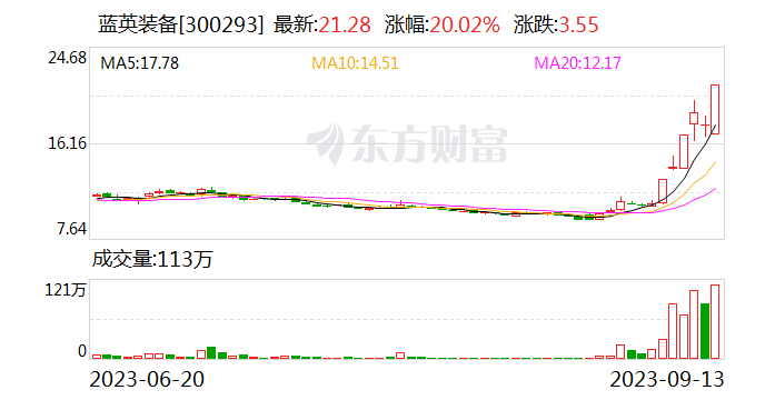 深交所：蓝英装备最近7个交易日累涨101% 自然人买入占比83.12%