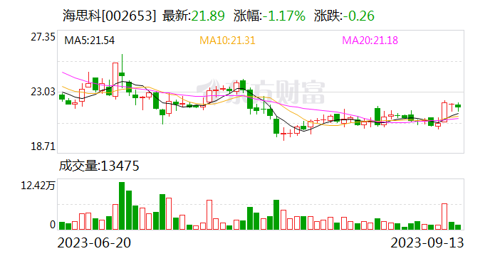 海思科：获得创新药HSK16149胶囊新适应症上市申请《受理通知书》