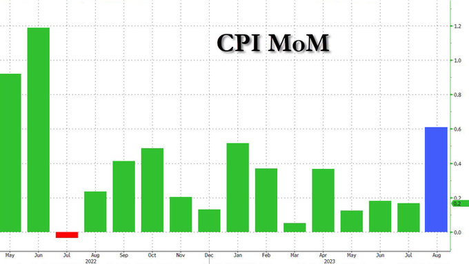 通胀“恶魔”复活?14个月来最凶险的美国CPI之夜今晚降临……