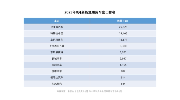 2023年8月新能源乘用车出口排名。 乘联会供图 华龙网发