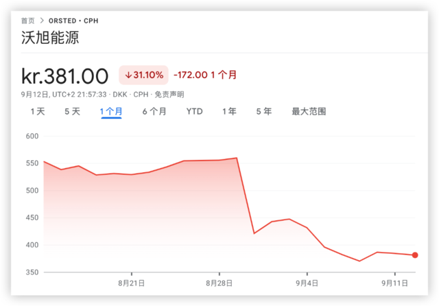 曾经也当红，丹麦风电巨头抹去三成市值，风电业吓坏了