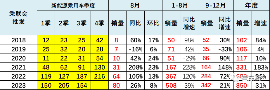 乘联会崔东树:8月新能源汽车国内零售渗透率 37.3%,国产品牌破 60%