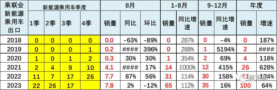 乘联会崔东树:8月新能源汽车国内零售渗透率 37.3%,国产品牌破 60%