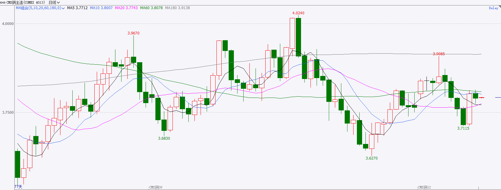 现货贴水库存累增，COMEX铜震荡运行