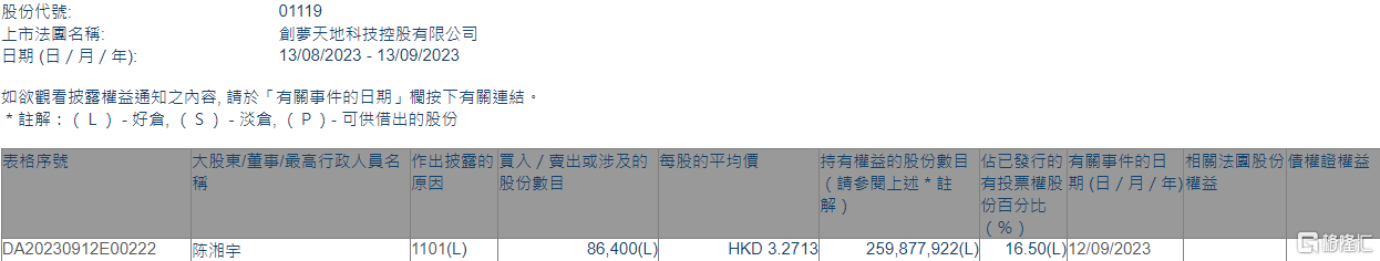 创梦天地(01119.HK)获董事会主席兼执行董事陈湘宇增持8.64万股