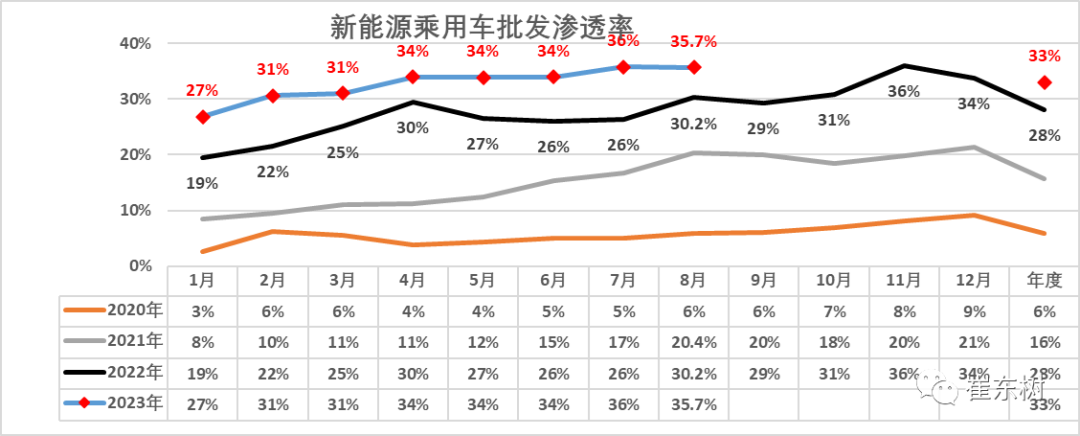 乘联会崔东树:8月新能源汽车国内零售渗透率 37.3%,国产品牌破 60%