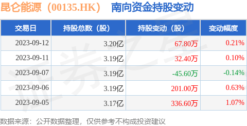 昆仑能源（00135.HK）：9月12日南向资金增持67.8万股