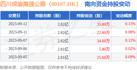 四川成渝高速公路（00107.HK）：9月12日南向资金增持35.8万股