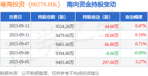粤海投资（00270.HK）：9月12日南向资金增持44.6万股